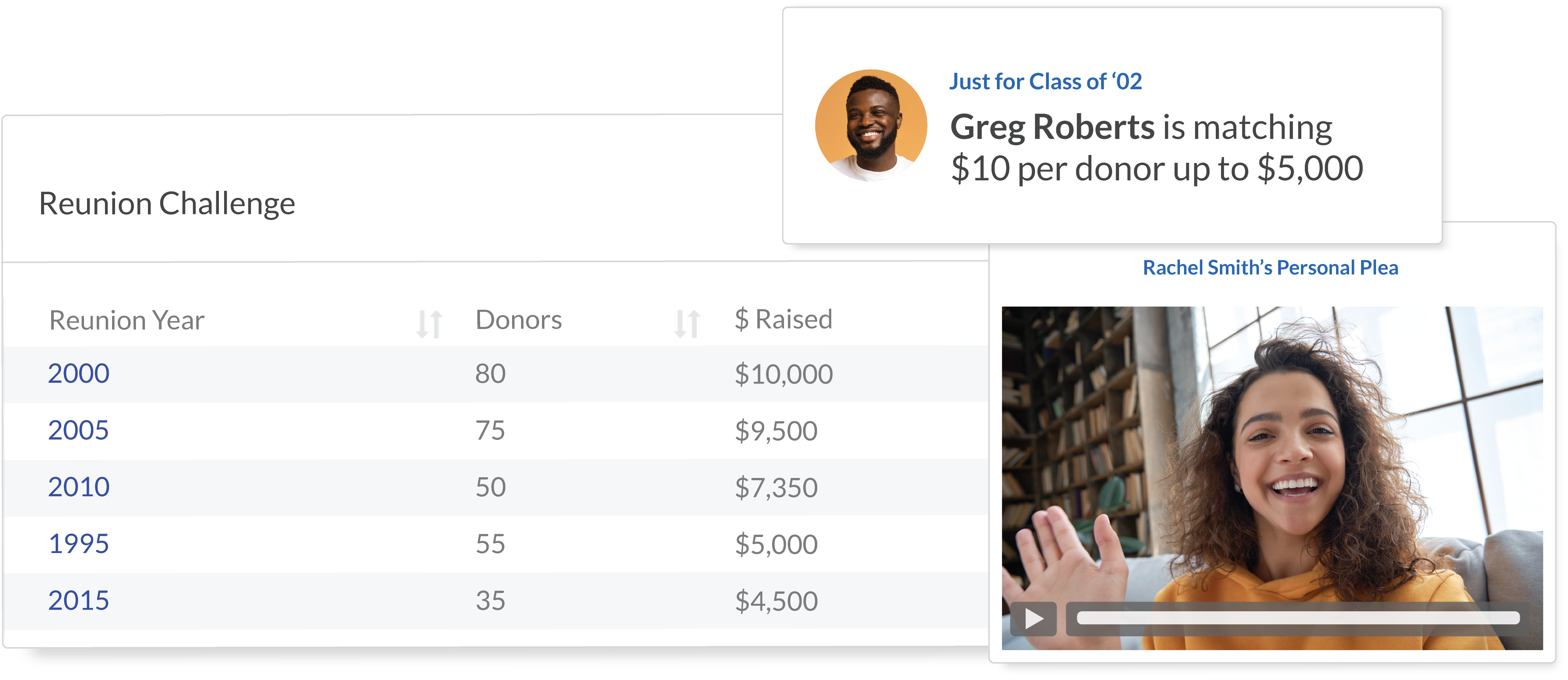 A list of donor advocates and the number of clicks, gifts, and dollars that they've generated.