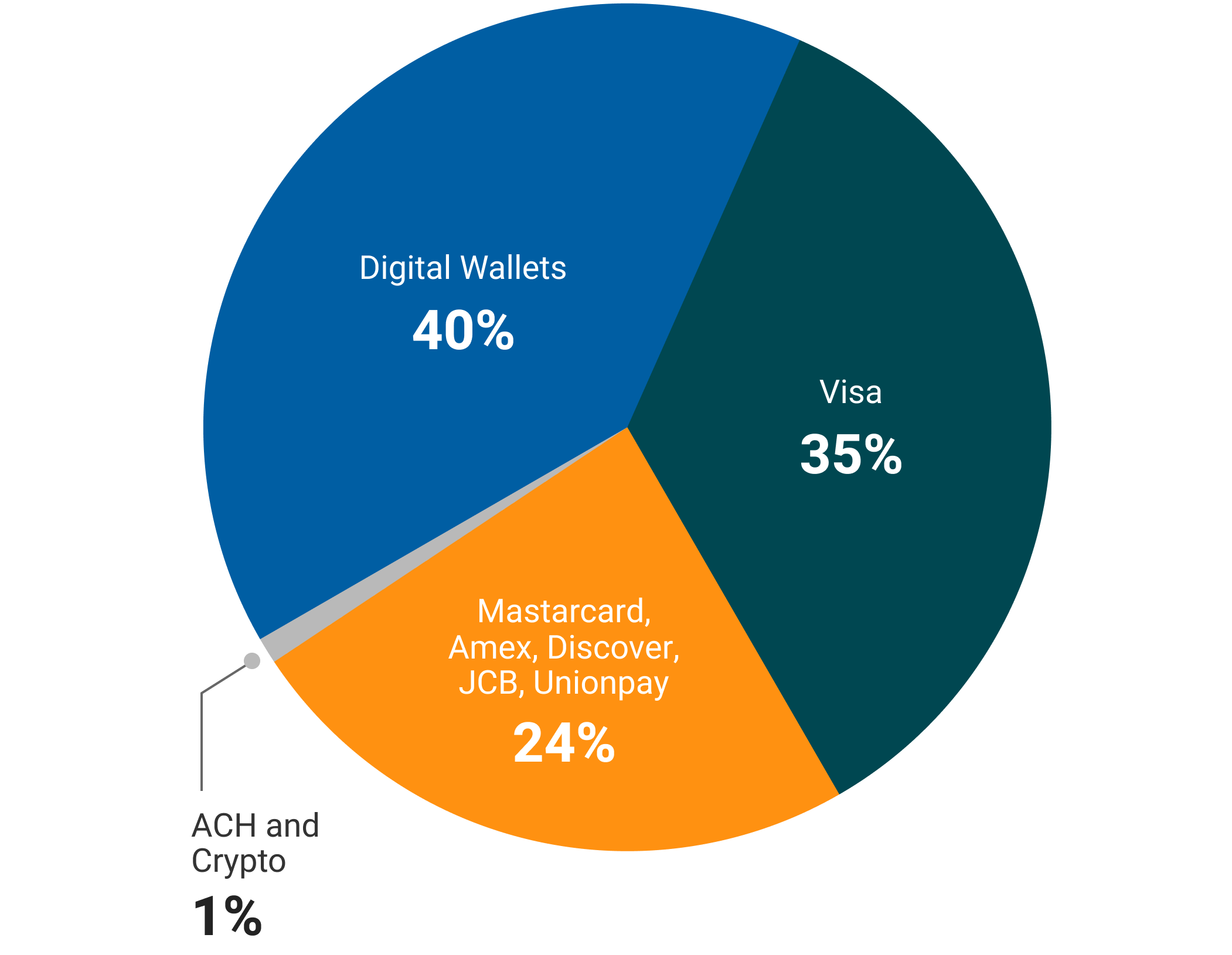 Pie chart showing donor preferences: 40% digital wallets, 35% Visa, 24% other credit cards. 1% ACH and Crypto.