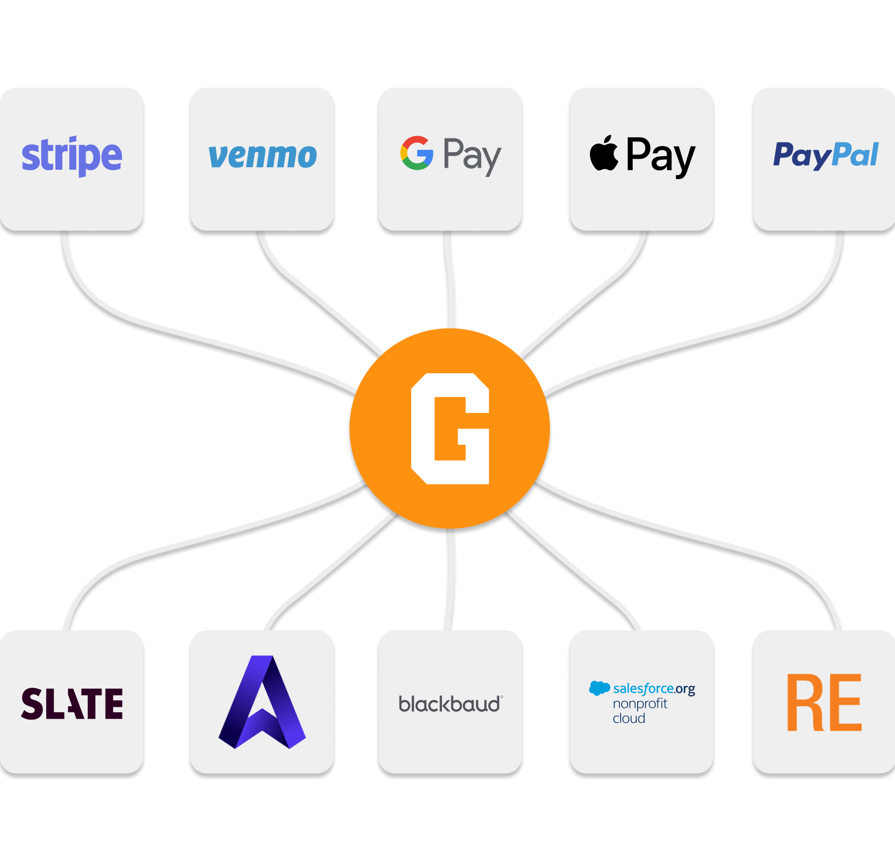 Logos of various payment processing and CRM solutions that integrate seamlessly with GiveCampus.