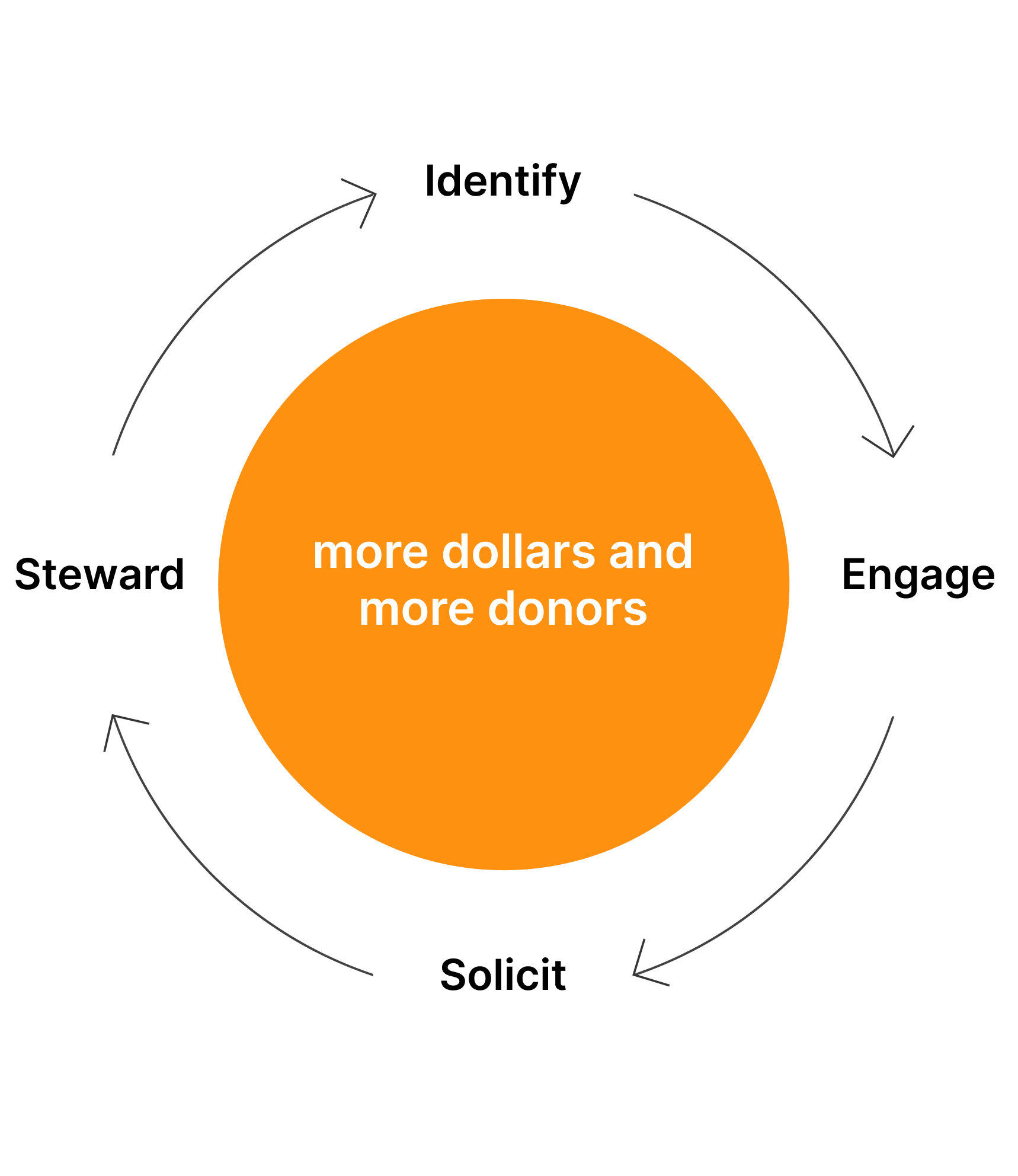 Donor lifecycle graphic illustrating four key fundraising workflows: identify, engage, solicit, and steward.