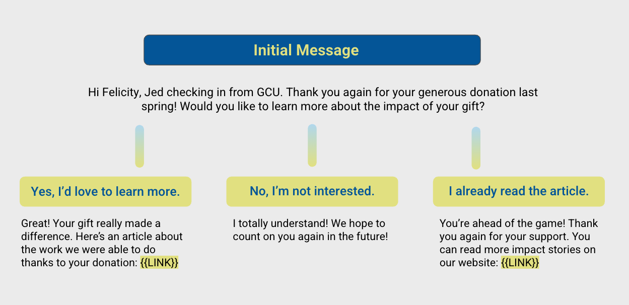 Fundraising Text Message Examples GiveCampus