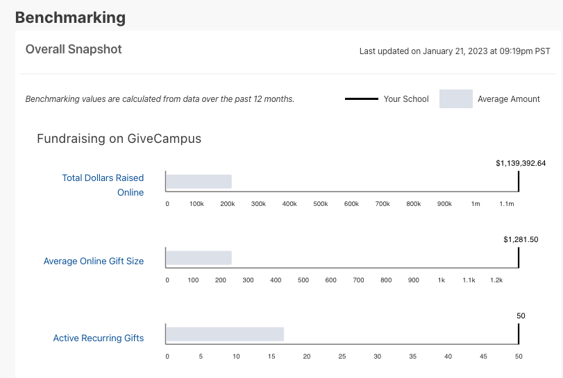 Snapshort of sample GiveCampus Benchmarking data