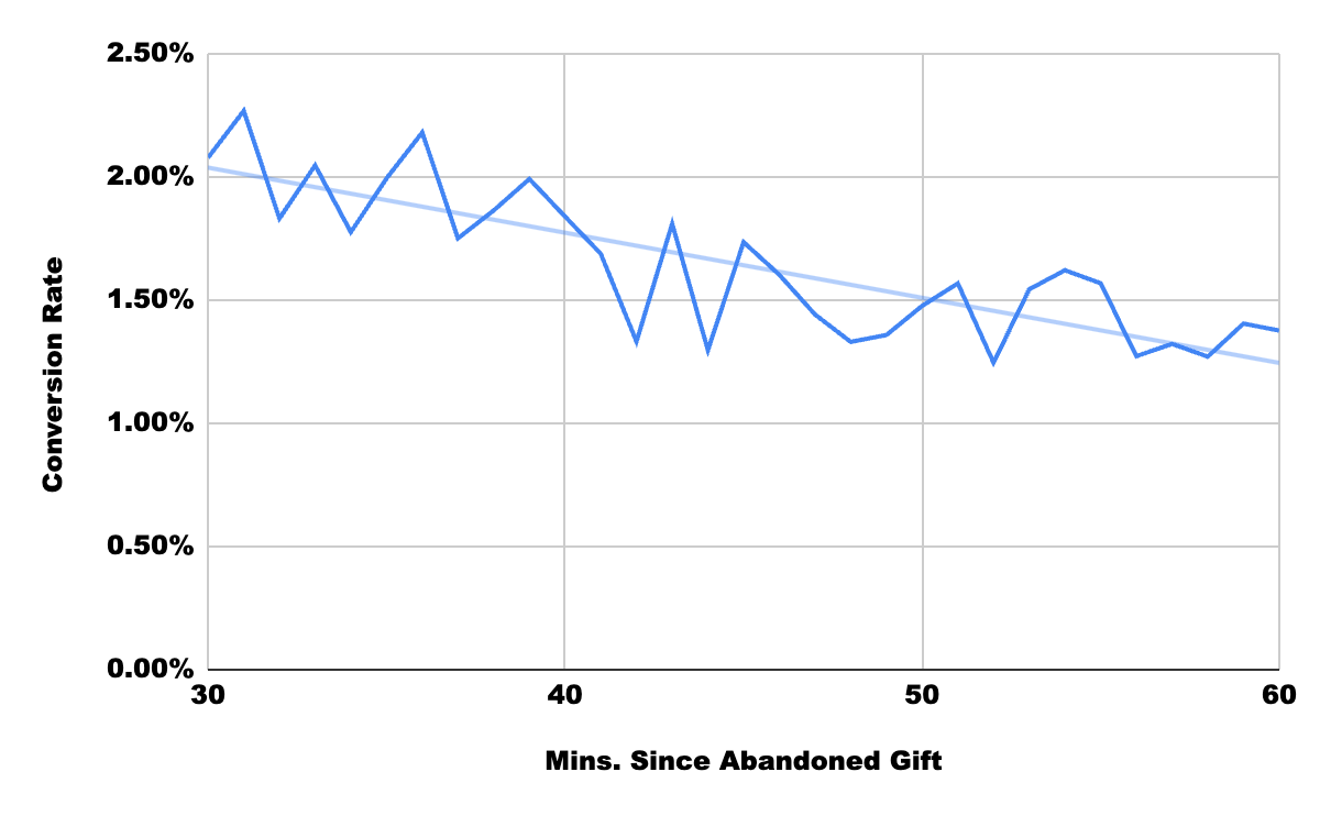 Chart of gift nudge Conversion rate compared to mins since abandoned cart