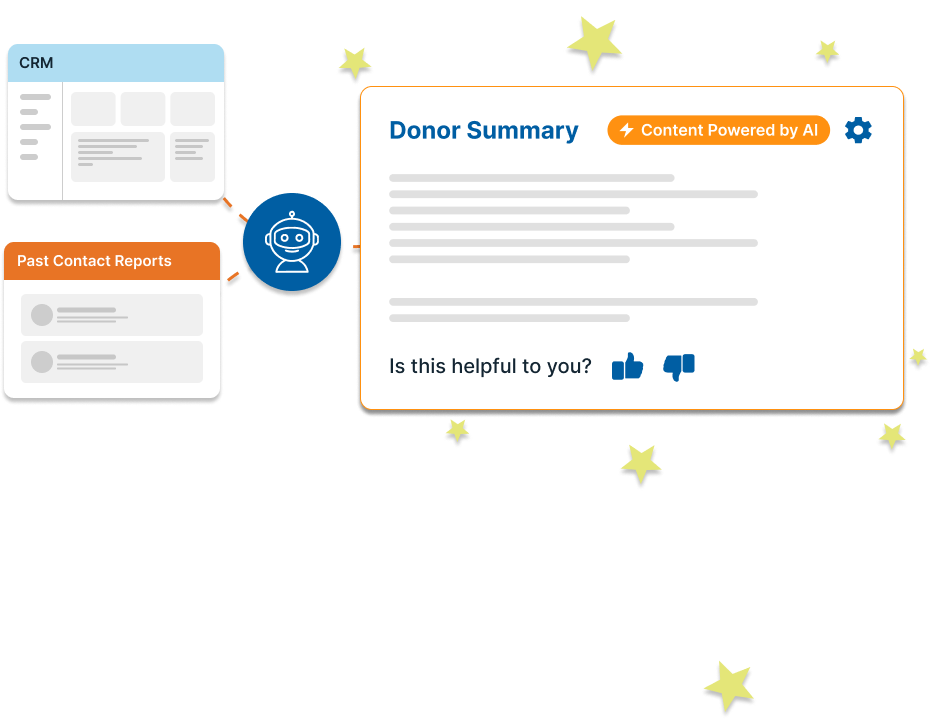 GC Gift Officer user interface. Illustration shows how the software uses artificial intelligence to generate donor summaries based on data pulled from the CRM and past contact reports.