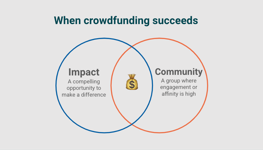 Crowdfunding venn diagram