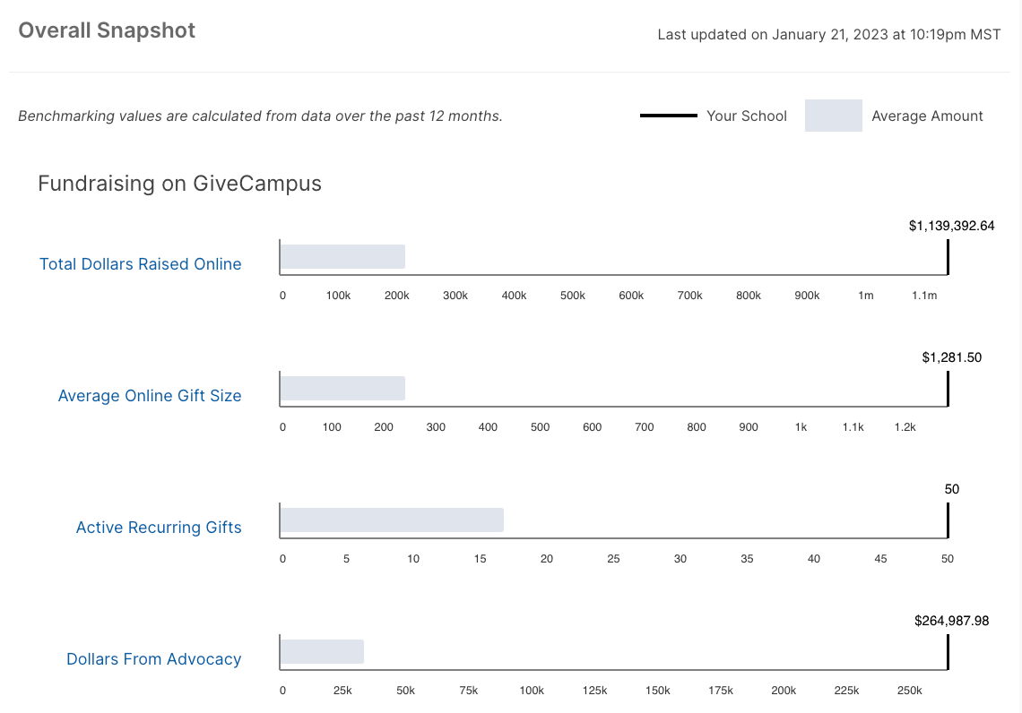 Benchmarking Snapshot from GiveCampus platform