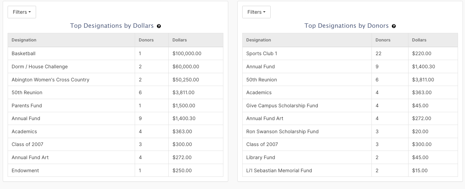 Designation from the GiveCampus dashboard