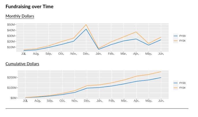 Snapshot from FYE report