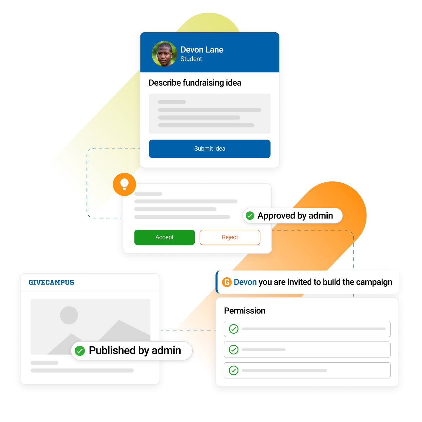 Overview of crowdfunding flow from idea submission and approval through campaign launch.