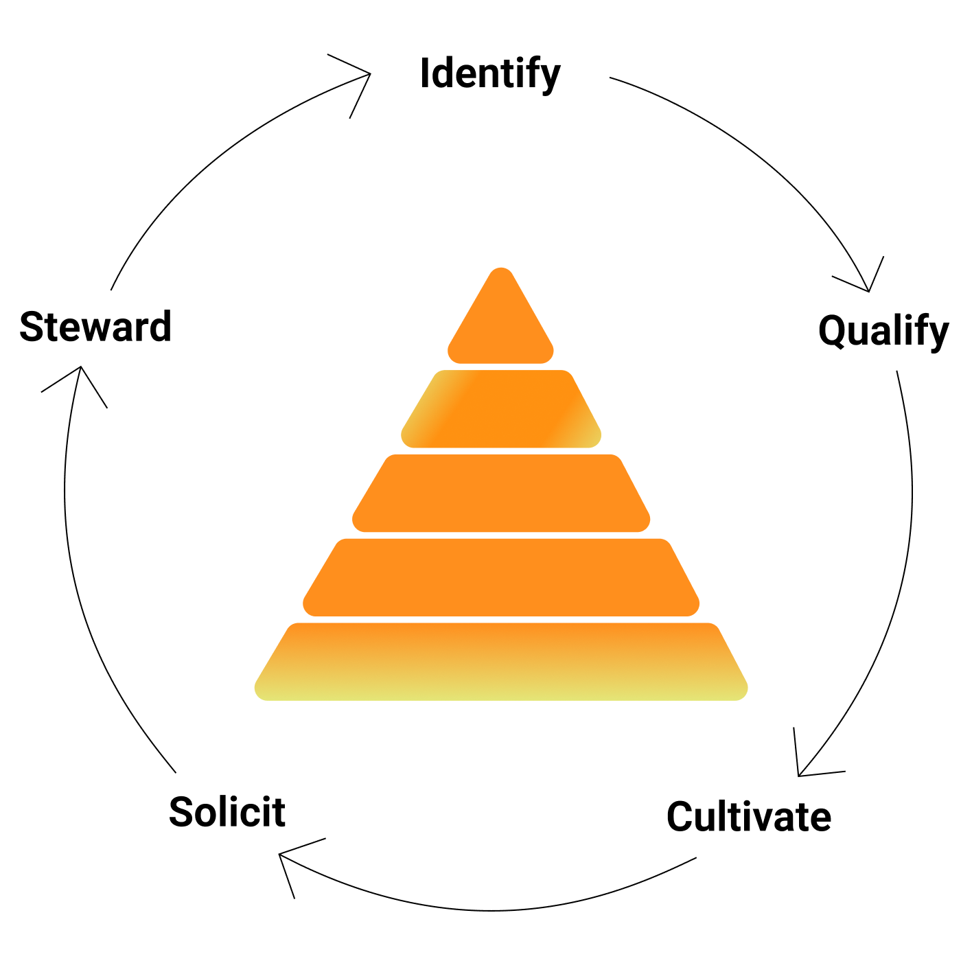 Donor pyramid graphic featuring key stages of the philanthropic lifecycle: identify, qualify, cultivate, solicit, and steward.