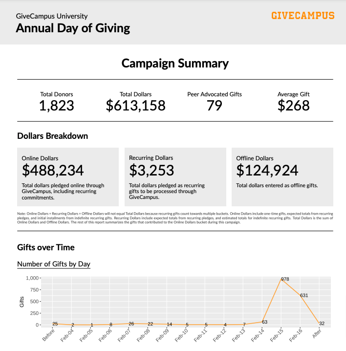 Sample Campaign Report Annual Giving Day Summary