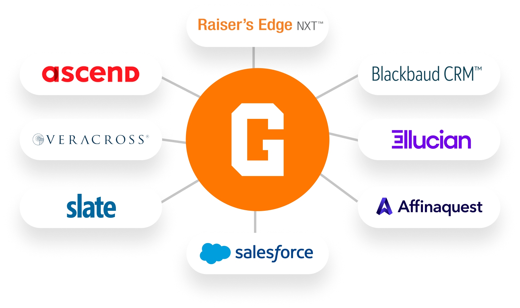 GiveCampus logo surrounded by logos of CRMs with which we are able to integrate.