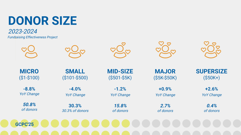 Micro donors make up over half of all donors, however their numbers dropped by over 8 perecent