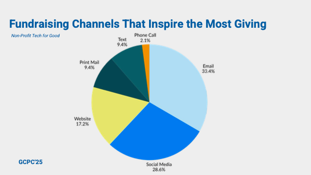 Fundraising channels that inspire the most giving graph