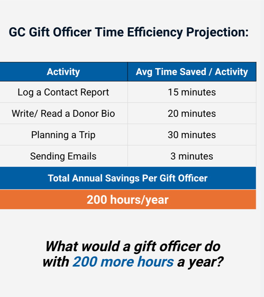 GC Gift Officer Efficiency Chart