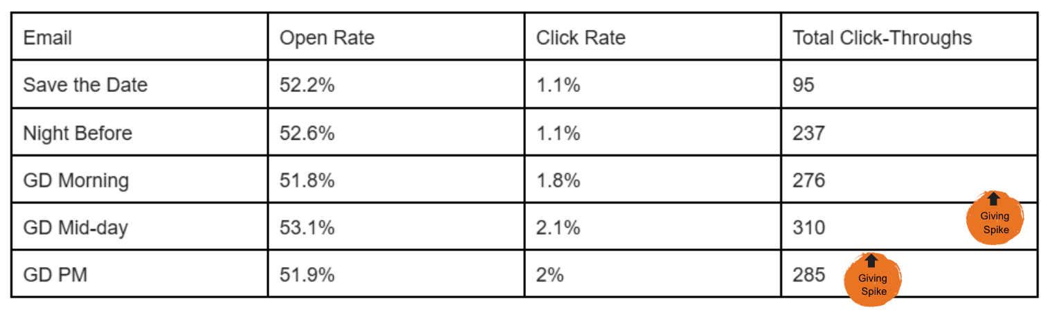Email performance metrics for McDonogh School Giving Day communications