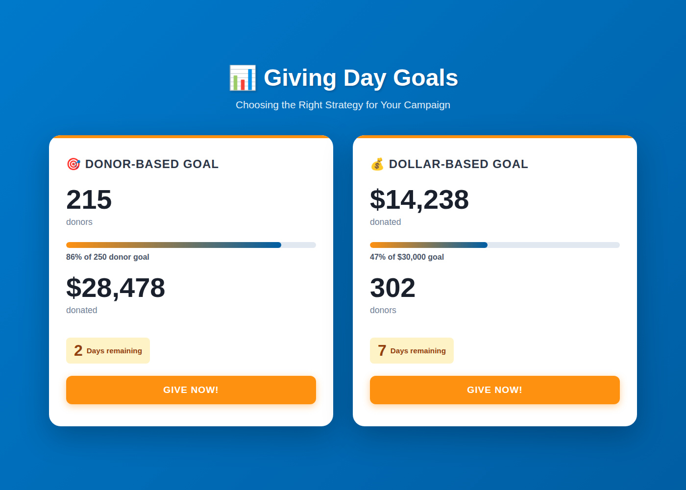 Giving Day Goals Comparison