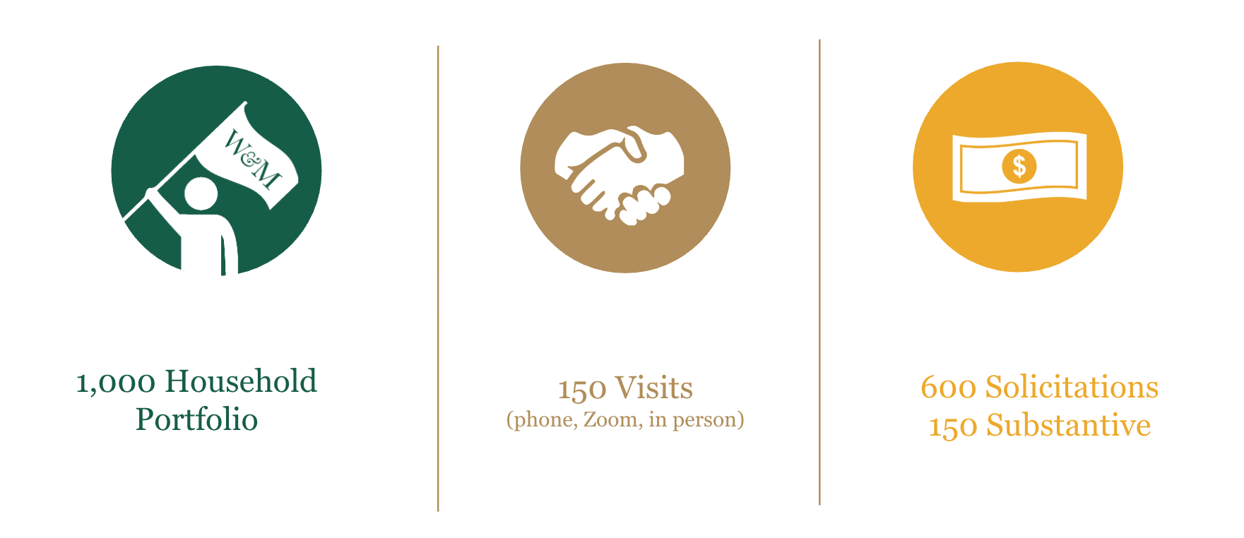 DGOs manage 1000-household portfolios, make 150 visits, send 600 solicitations (150 substantive).