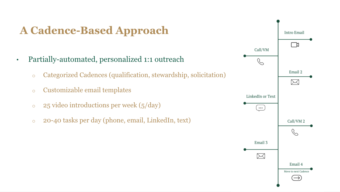 Seven-touch cadence-based approach.
