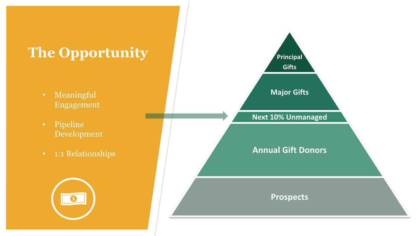 Donor pyramid highlighting the 10% of donors sitting between annual giving and major gifts.