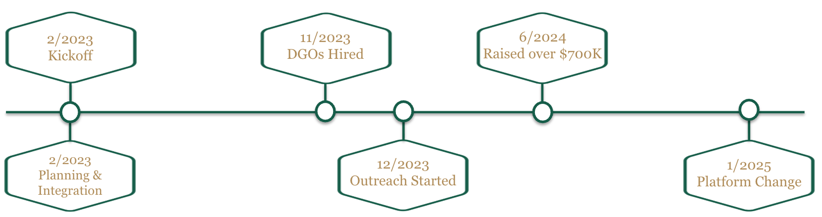 Timeline indicating key milestones in DGO program implementation.