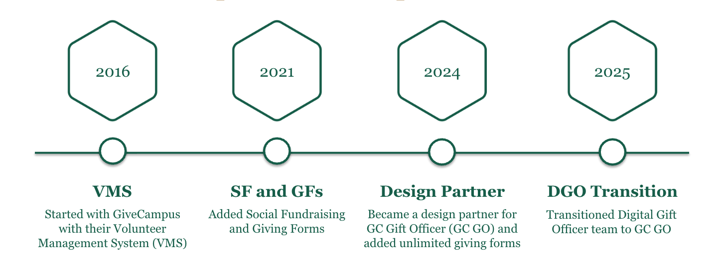 Timeline detailing William & Mary's decade long partnership with GiveCampus.